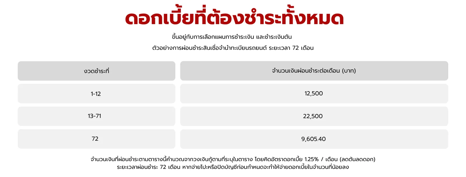 ดอกเบี้ยที่ต้องชำระ